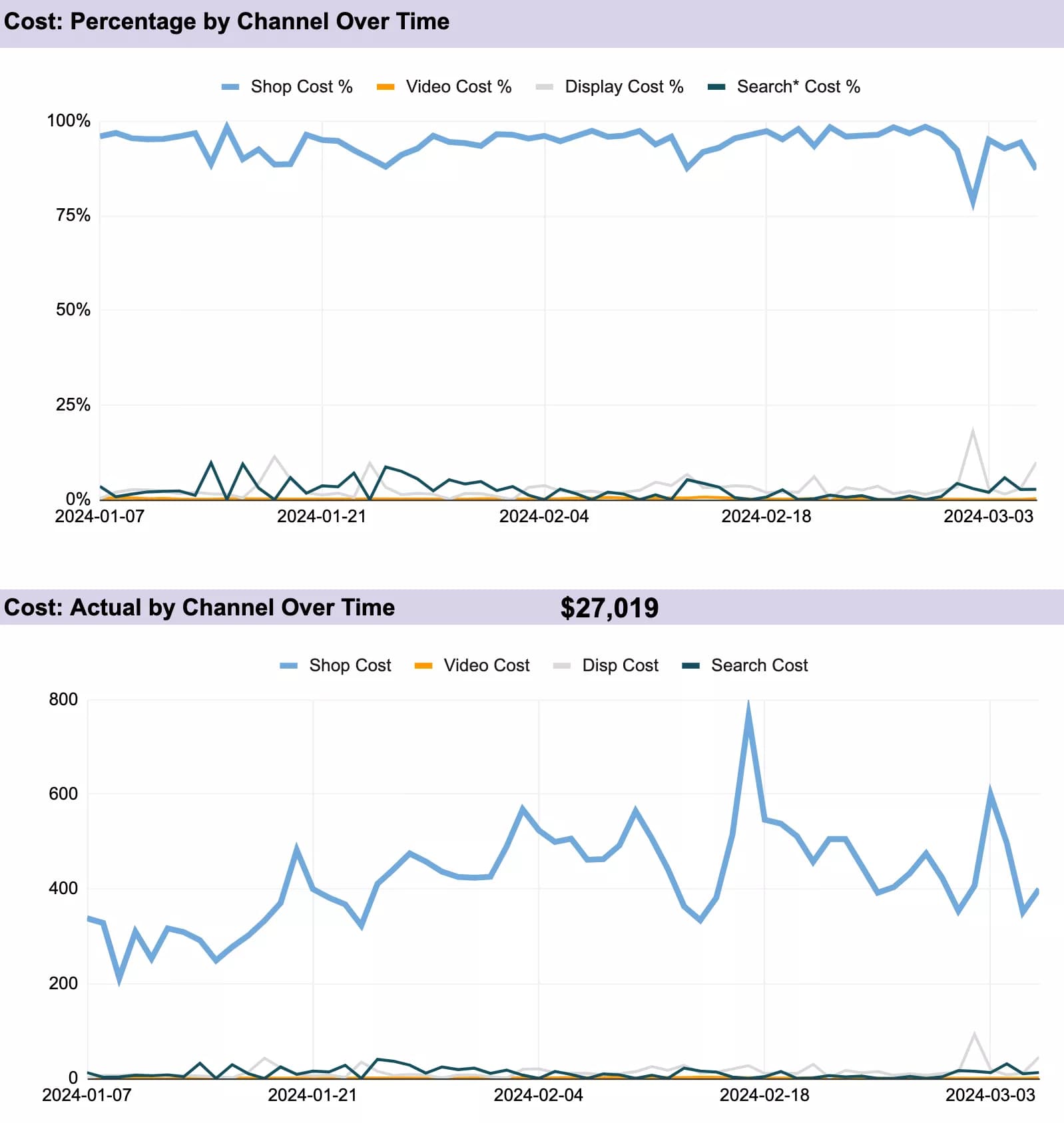 Line graph showing cost per channel over time