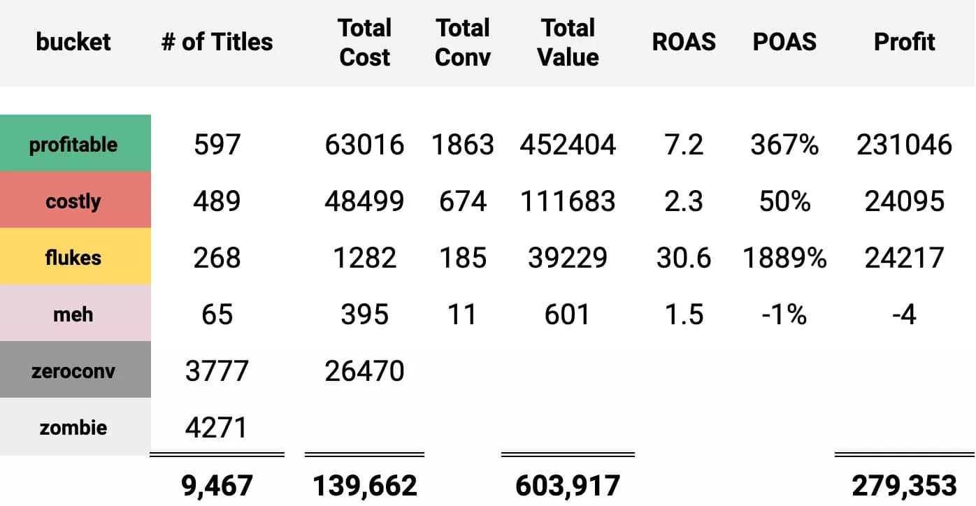 Table displaying products with bucket classification and performance