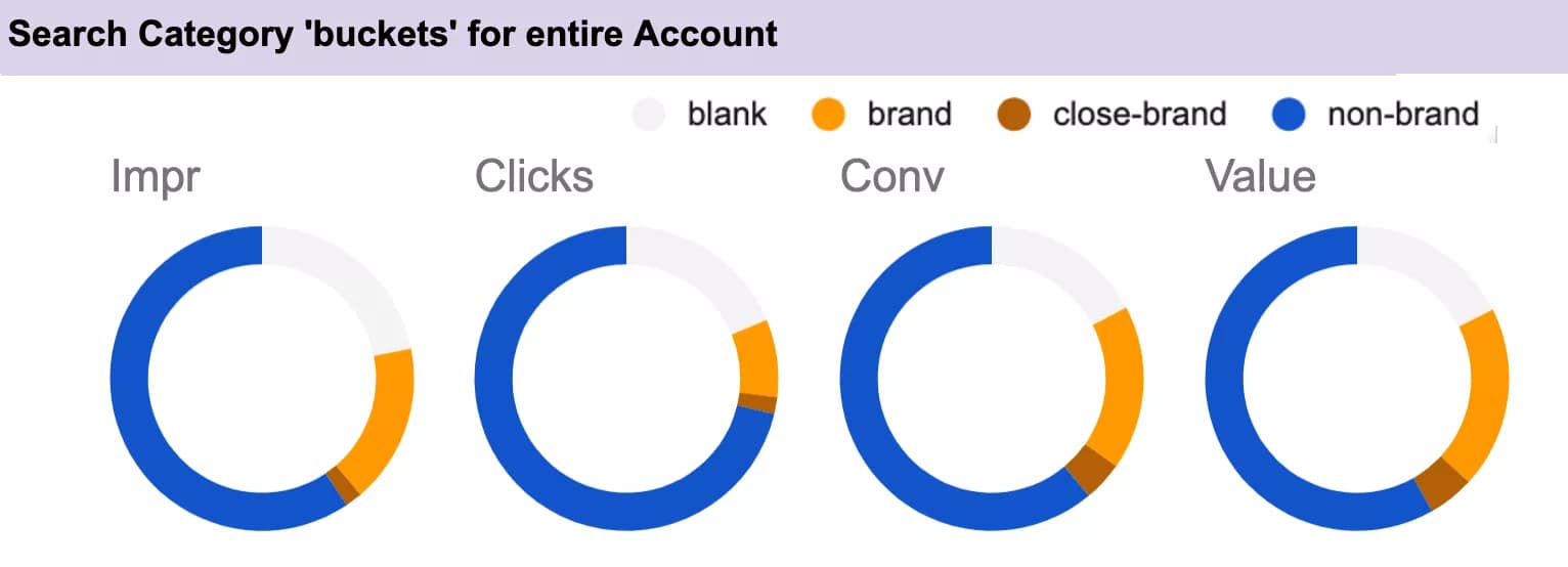 Four donut charts showing distribution across brand buckets