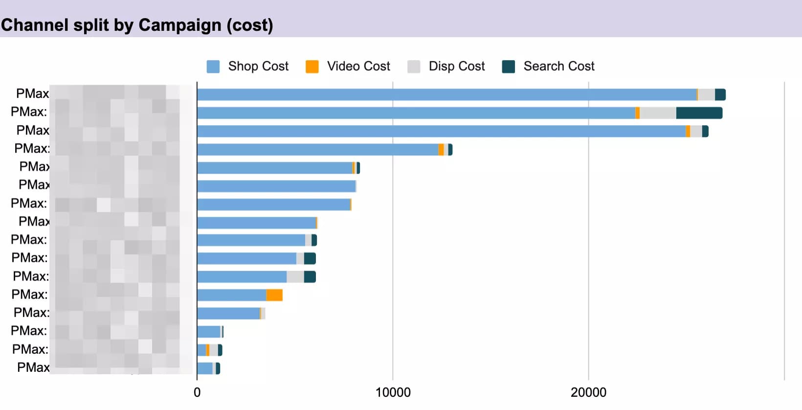 Stacked bar chart showing spend distribution across channels
