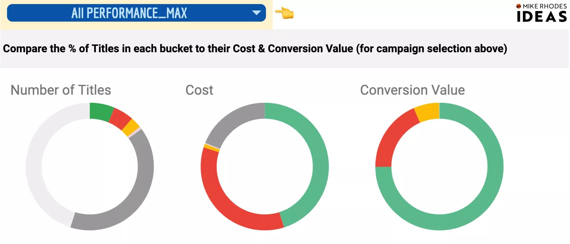 Three donut charts showing product distribution across six buckets