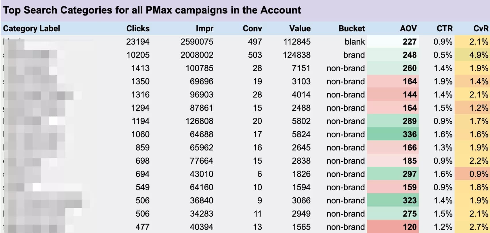 Table showing search categories with performance data