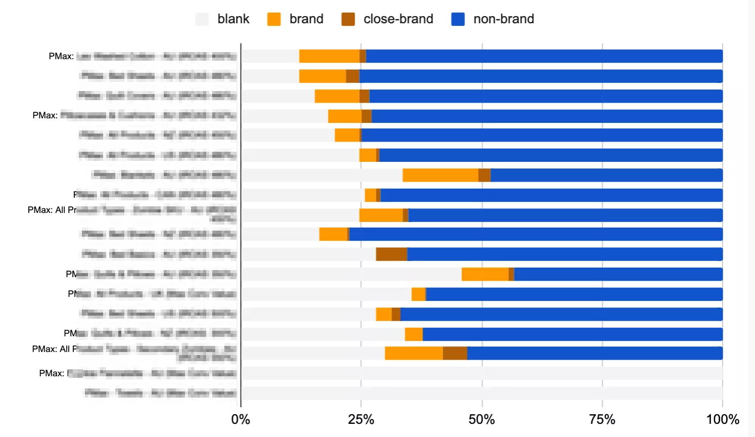 Horizontal stacked bar chart showing search category percentages over time